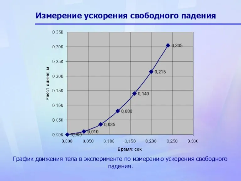 Измерение ускорения свободного падения График движения тела в эксперименте по измерению ускорения свободного падения.