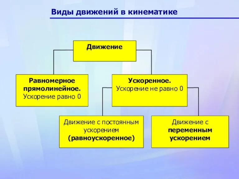 Движение Равномерное прямолинейное. Ускорение равно 0 Ускоренное. Ускорение не равно 0 Движение