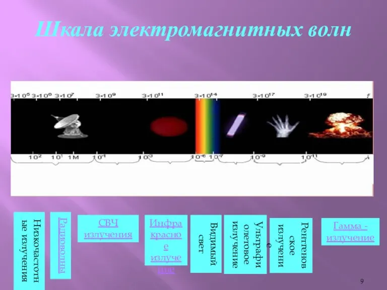 Шкала электромагнитных волн Радиоволны СВЧ излучения Инфракрасное излучение Видимый свет Ультрафиолетовое излучение