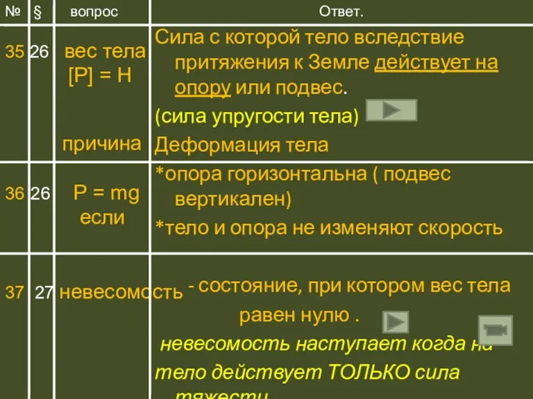 Ответ. Сила с которой тело вследствие притяжения к Земле действует на опору