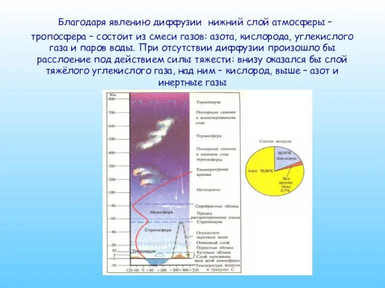 Благодаря явлению диффузии нижний слой атмосферы – тропосфера – состоит из смеси