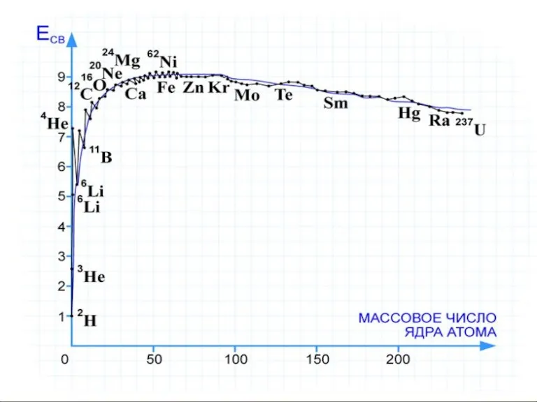 Удельная энергия связи Энергия связи ядра увеличивается вместе с увеличением числа нуклонов