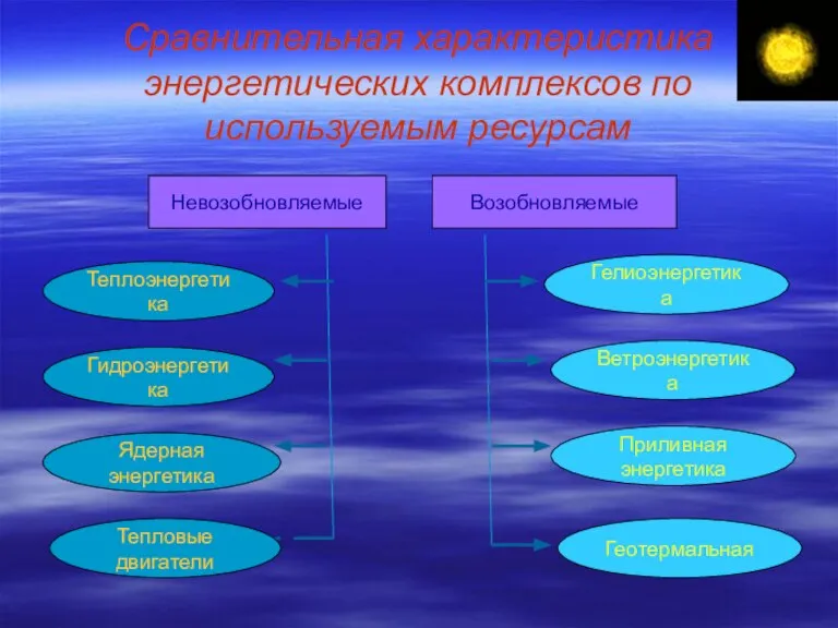 Сравнительная характеристика энергетических комплексов по используемым ресурсам