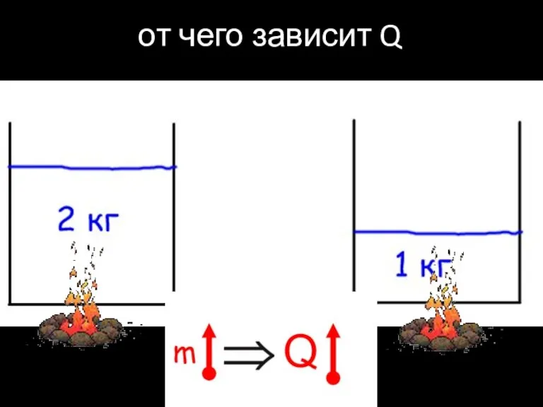 от чего зависит Q