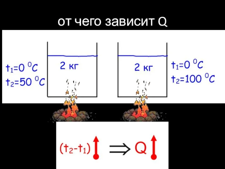 от чего зависит Q