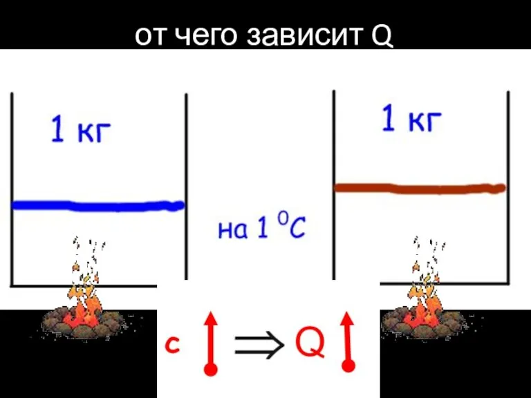 от чего зависит Q