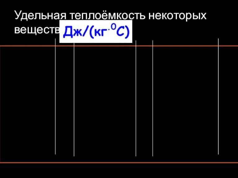 Удельная теплоёмкость некоторых веществ,.