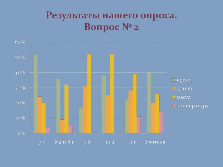 Результаты нашего опроса. Вопрос № 2