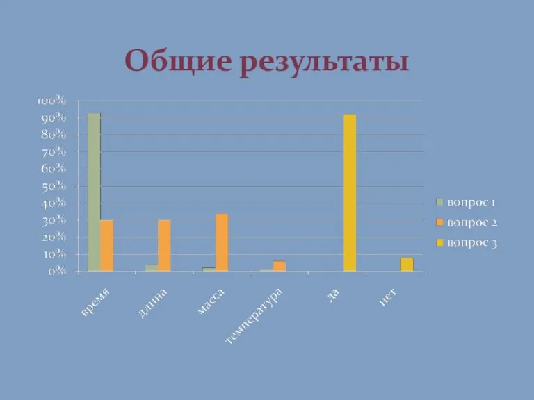 Общие результаты