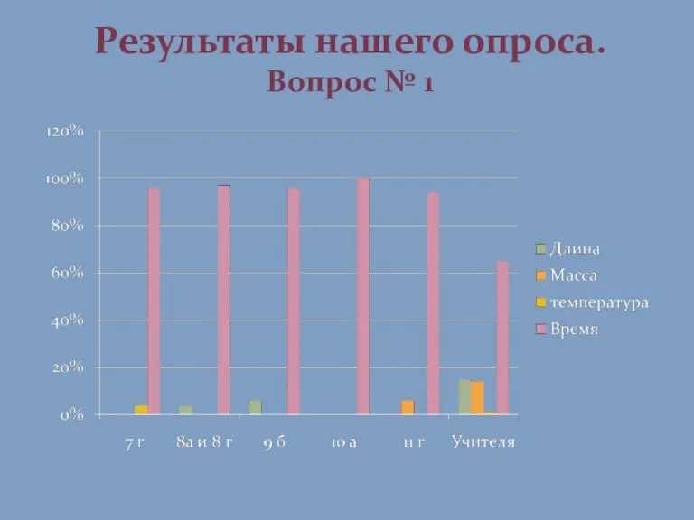 Результаты нашего опроса. Вопрос № 1