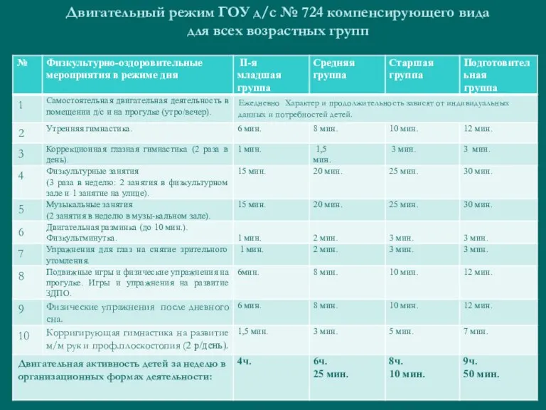 Двигательный режим ГОУ д/с № 724 компенсирующего вида для всех возрастных групп