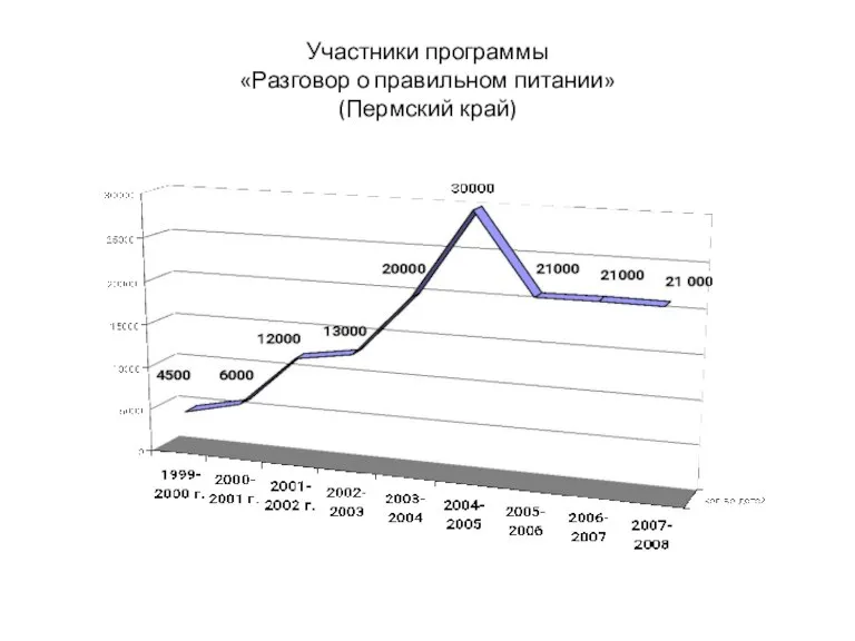 Участники программы «Разговор о правильном питании» (Пермский край)