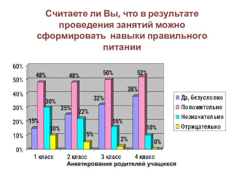 Считаете ли Вы, что в результате проведения занятий можно сформировать навыки правильного питании Анкетирование родителей учащихся