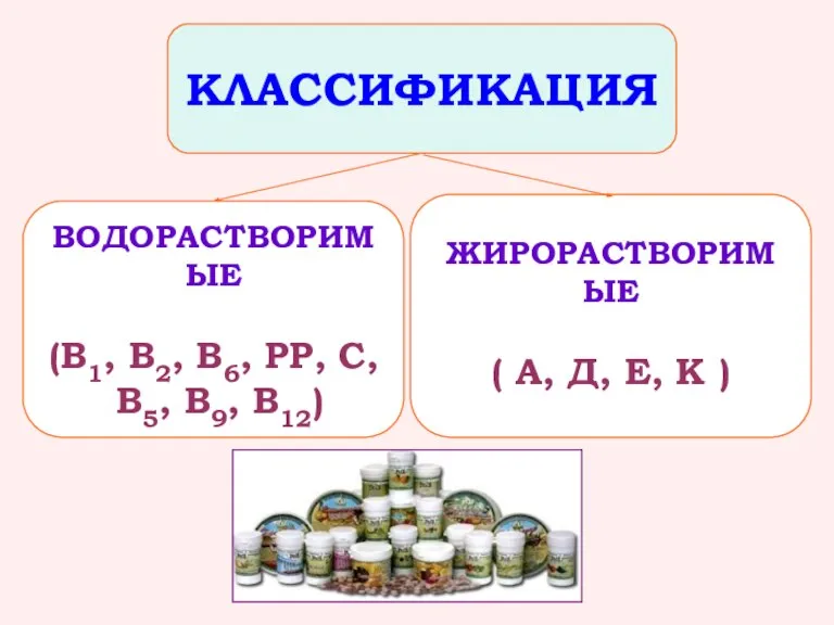 ВОДОРАСТВОРИМЫЕ (В1, В2, В6, РР, С, В5, В9, В12) ЖИРОРАСТВОРИМЫЕ ( А,