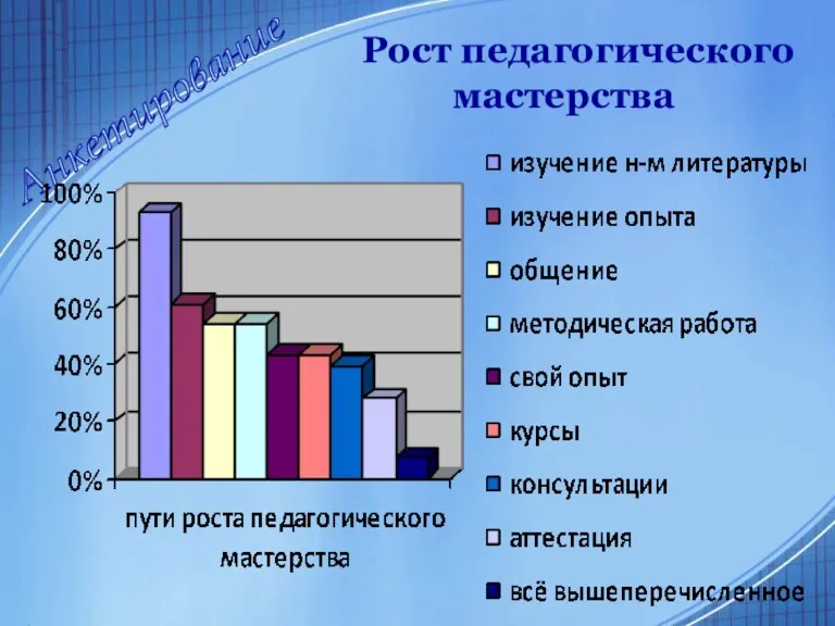 Рост педагогического мастерства Анкетирование