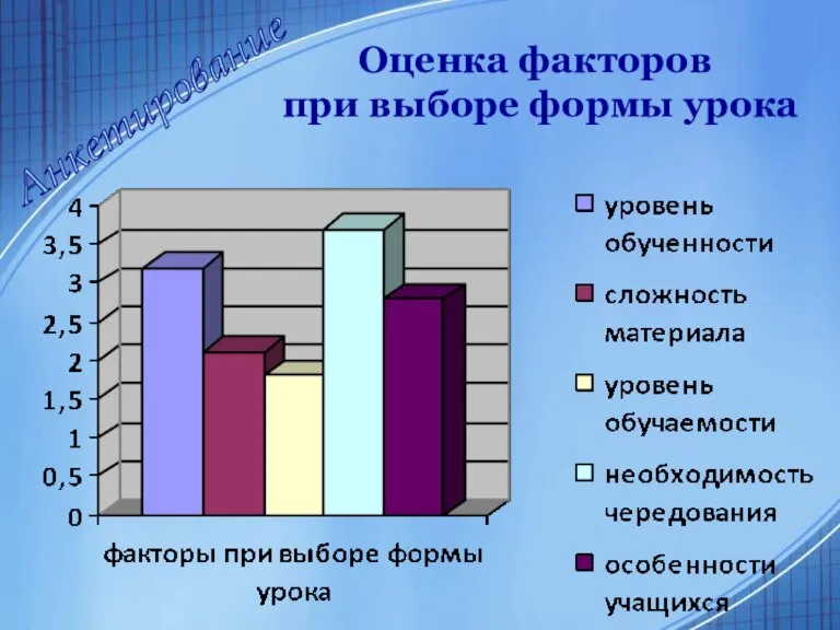 Анкетирование Оценка факторов при выборе формы урока