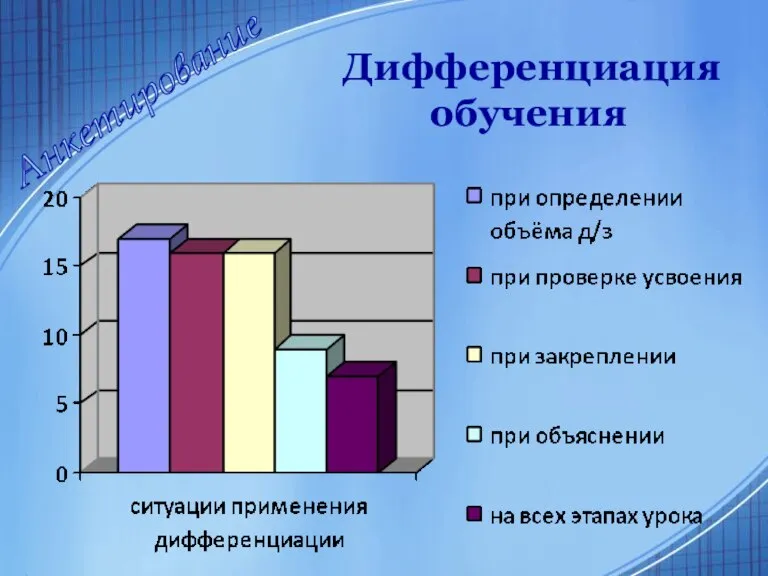 Анкетирование Дифференциация обучения