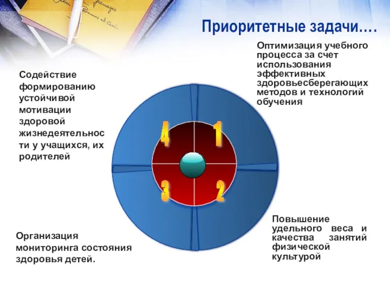 Приоритетные задачи…. 1 2 3 4 Оптимизация учебного процесса за счет использования