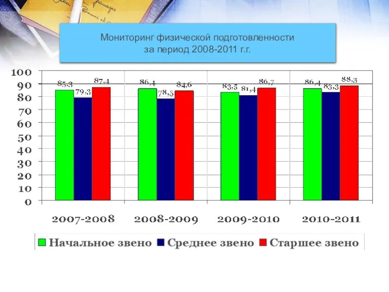 Мониторинг физической подготовленности за период 2008-2011 г.г.