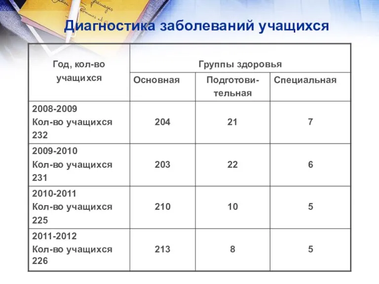 Диагностика заболеваний учащихся