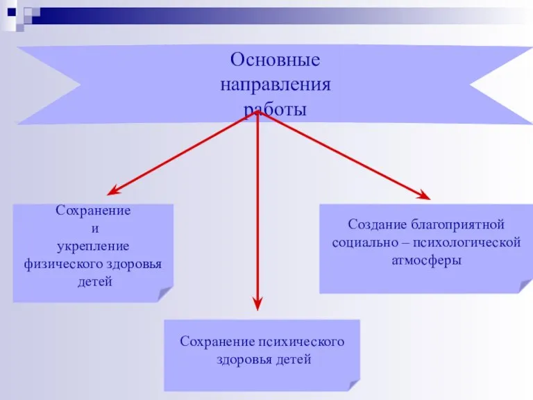 Основные направления работы Сохранение и укрепление физического здоровья детей Сохранение психического здоровья