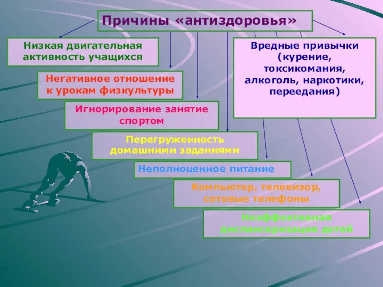 Причины «антиздоровья» Низкая двигательная активность учащихся Негативное отношение к урокам физкультуры Игнорирование