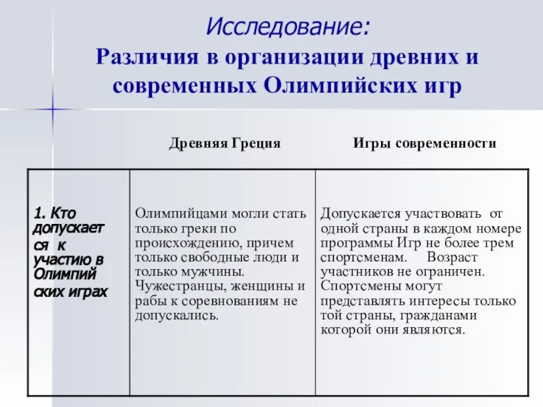 Исследование: Различия в организации древних и современных Олимпийских игр Древняя Греция Игры современности