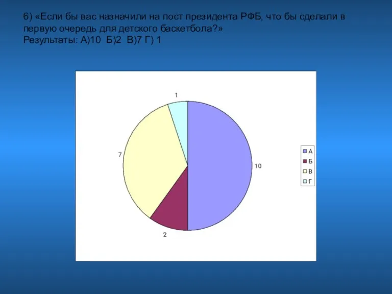 6) «Если бы вас назначили на пост президента РФБ, что бы сделали