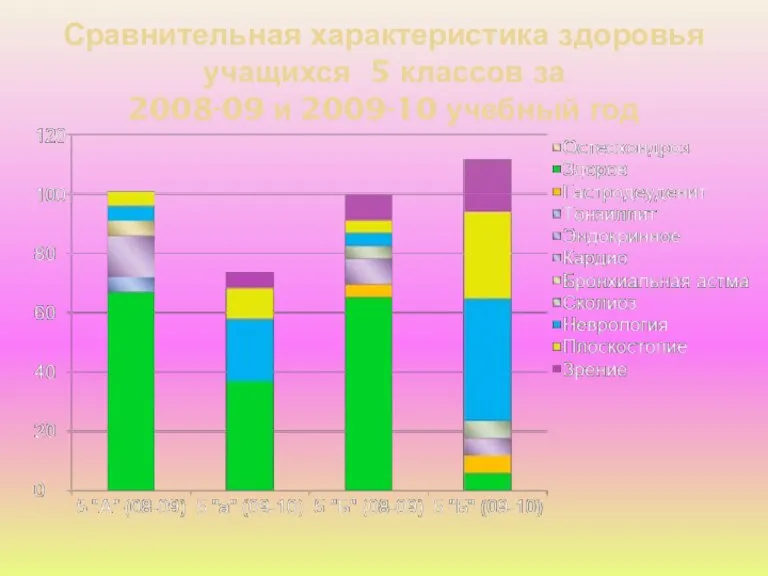 Сравнительная характеристика здоровья учащихся 5 классов за 2008-09 и 2009-10 учебный год