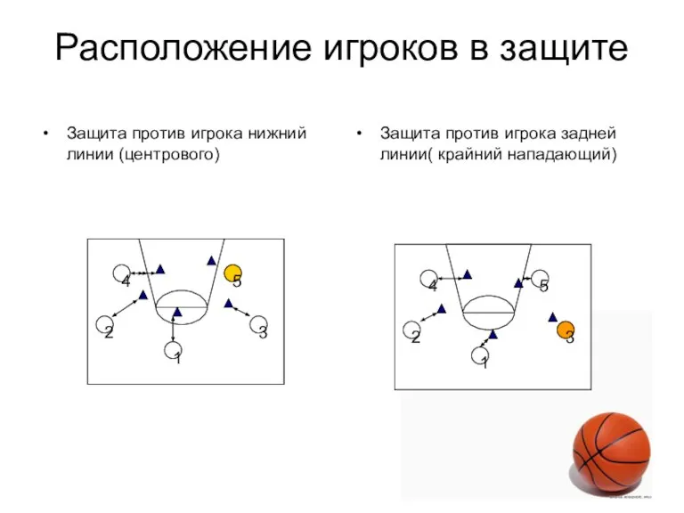 Расположение игроков в защите Защита против игрока нижний линии (центрового) Защита против