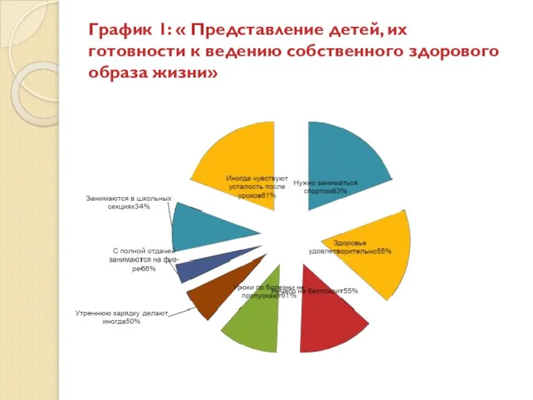 График 1: « Представление детей, их готовности к ведению собственного здорового образа жизни»