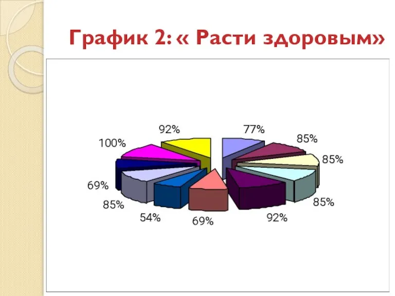 График 2: « Расти здоровым»