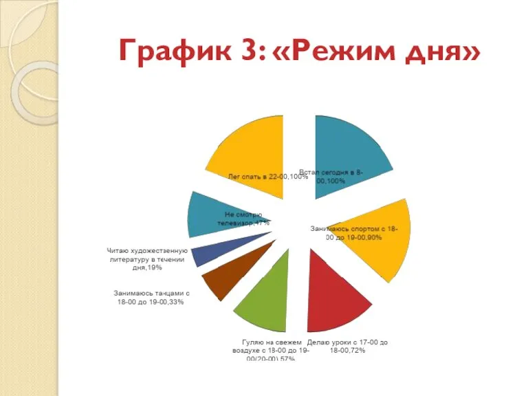 График 3: «Режим дня»