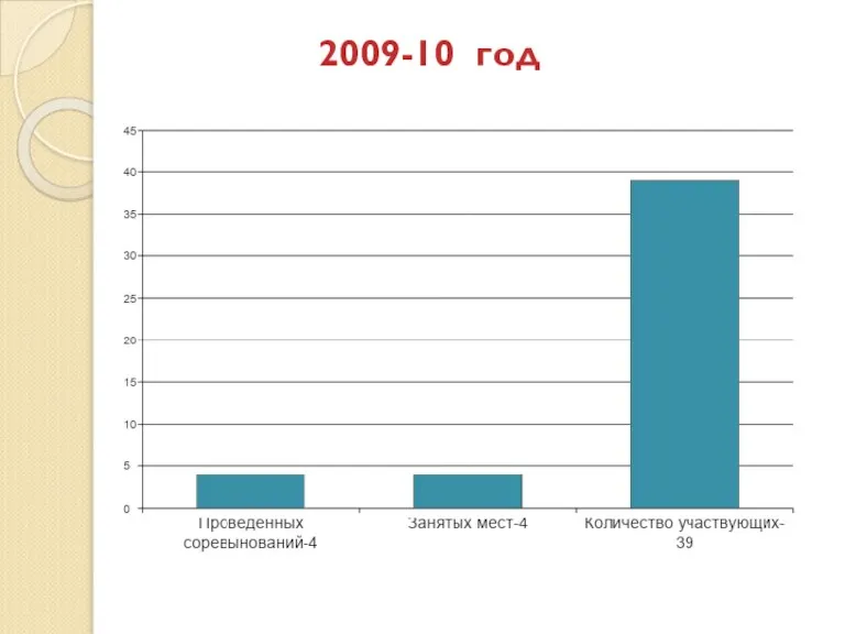 2009-10 год