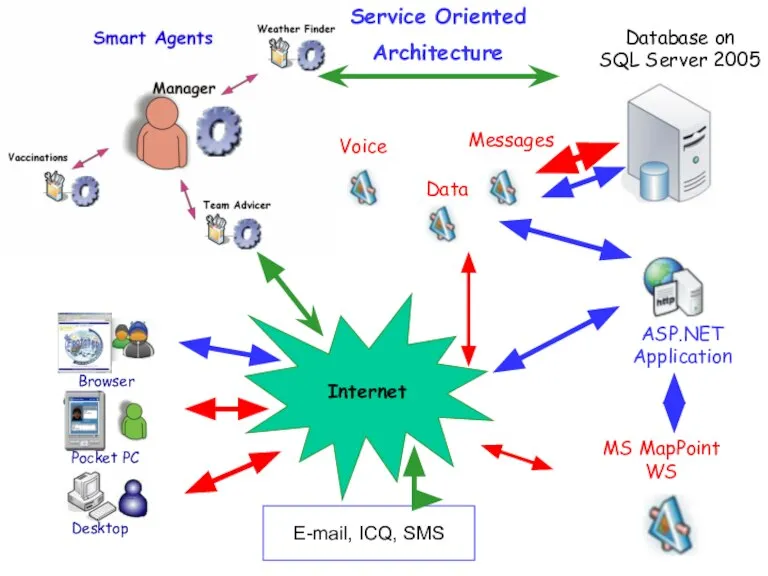 Internet Service Oriented Architecture E-mail, ICQ, SMS