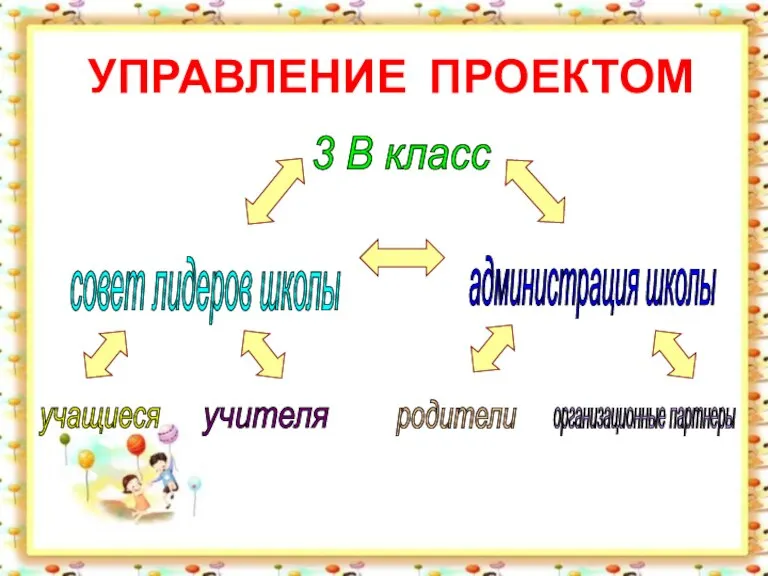 УПРАВЛЕНИЕ ПРОЕКТОМ 3 В класс совет лидеров школы администрация школы учащиеся учителя родители организационные партнеры