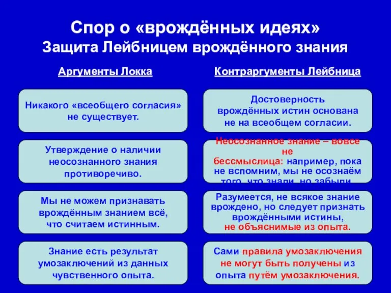 Спор о «врождённых идеях» Защита Лейбницем врождённого знания Никакого «всеобщего согласия» не