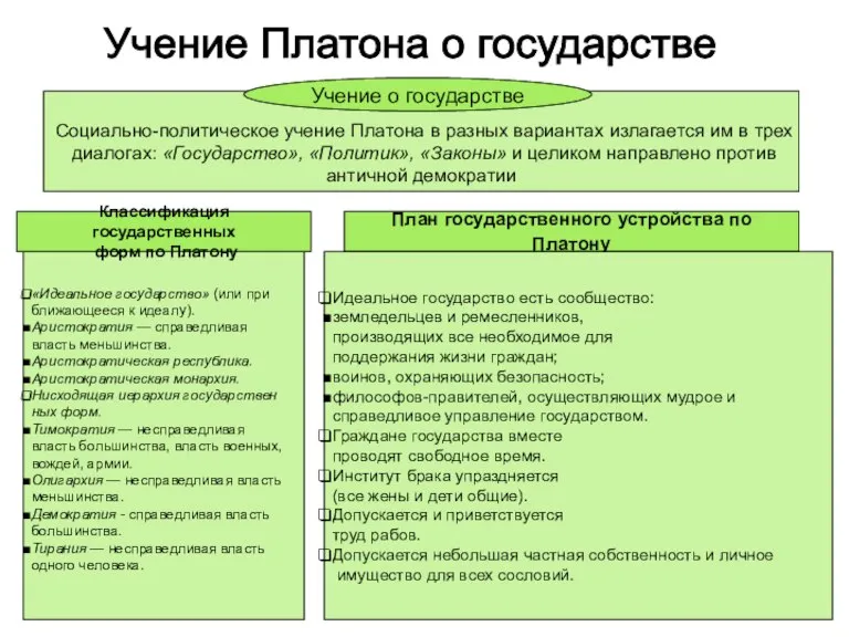 Учение Платона о государстве Социально-политическое учение Платона в разных вариантах излагается им