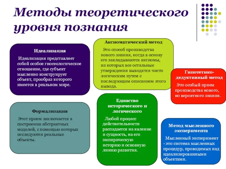 Методы теоретического уровня познания Идеализация Идеализация представляет собой особое гносеологическое отношение, где