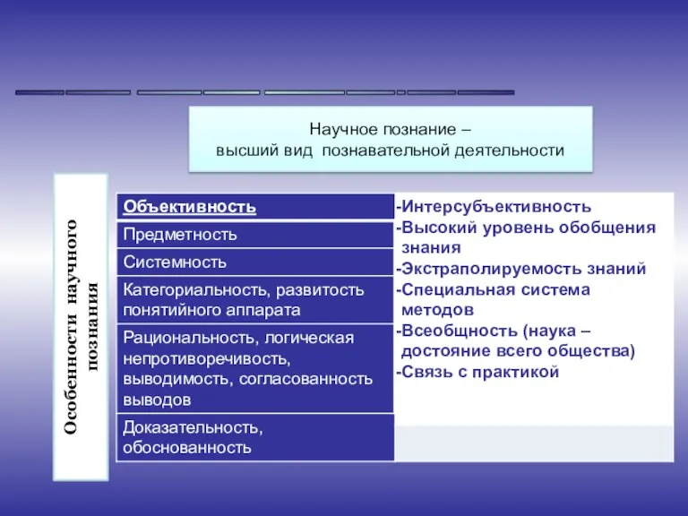 Научное познание – высший вид познавательной деятельности Особенности научного познания ______ ________