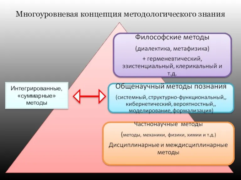 Многоуровневая концепция методологического знания Интегрированные, «суммарные» методы