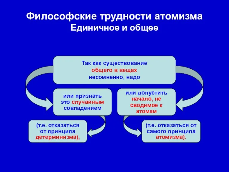 Философские трудности атомизма Единичное и общее Так как существование общего в вещах