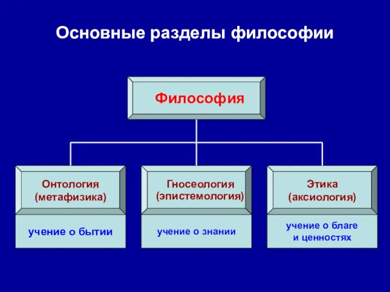 Основные разделы философии Философия Онтология (метафизика) Гносеология (эпистемология) Этика (аксиология) учение о