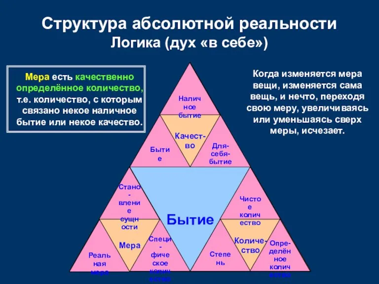 Бытие Количе- ство Качест- во Мера Структура абсолютной реальности Логика (дух «в