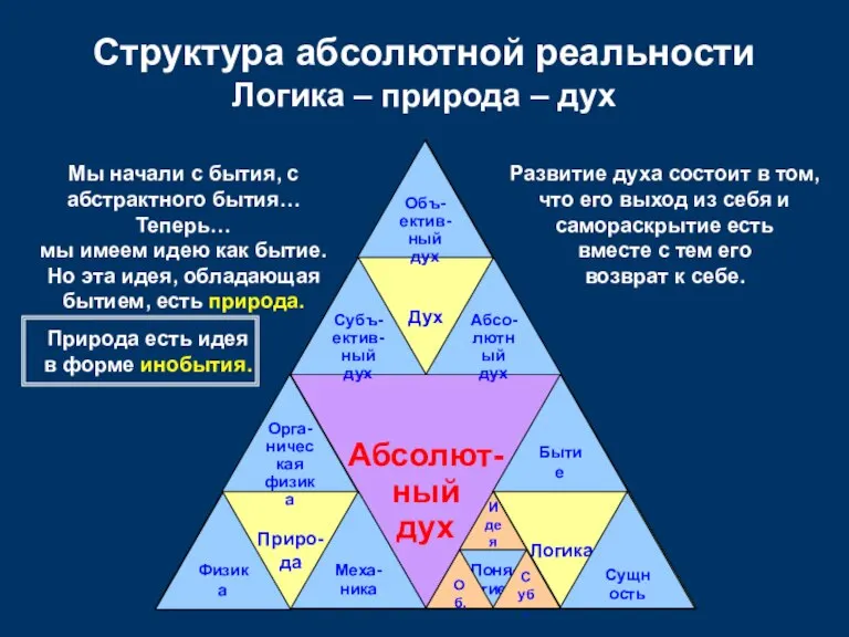 Абсолют- ный дух Логика Дух Приро- да Структура абсолютной реальности Логика –