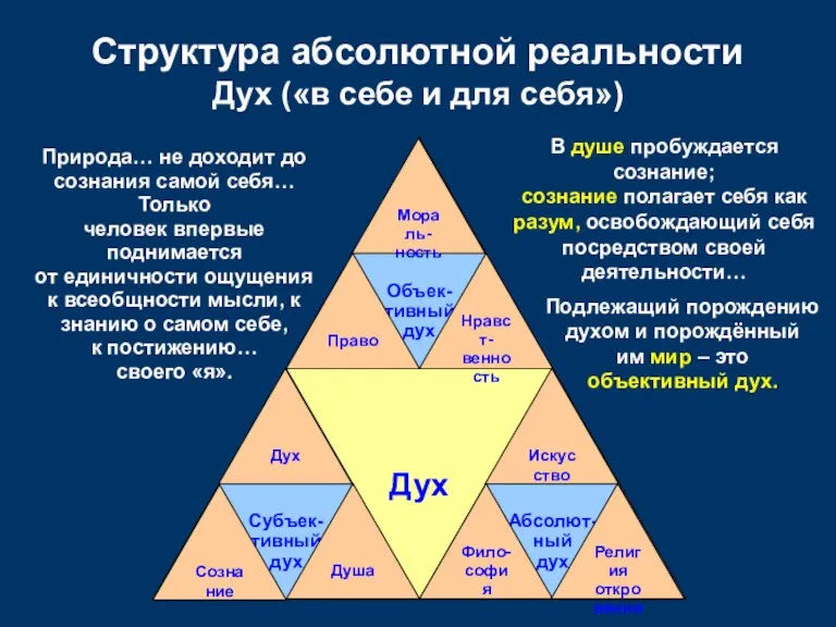 Дух Абсолют- ный дух Объек- тивный дух Субъек- тивный дух Структура абсолютной