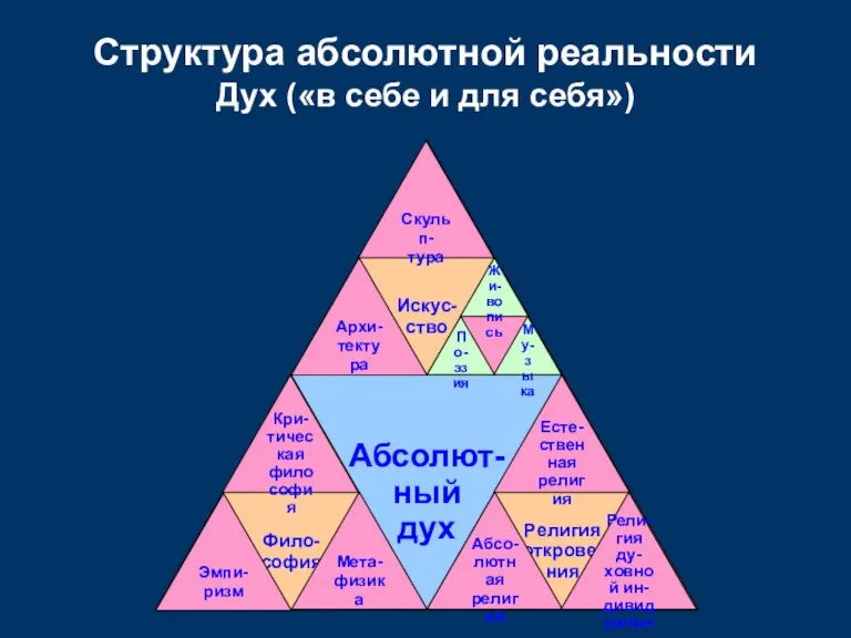 Абсолют- ный дух Искус- ство Религия открове- ния Фило- софия Структура абсолютной