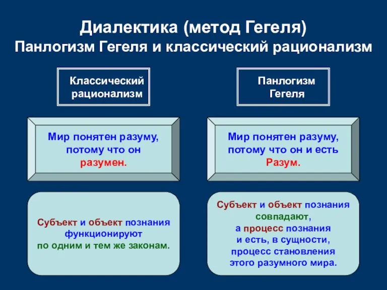 Диалектика (метод Гегеля) Панлогизм Гегеля и классический рационализм Классический рационализм Панлогизм Гегеля