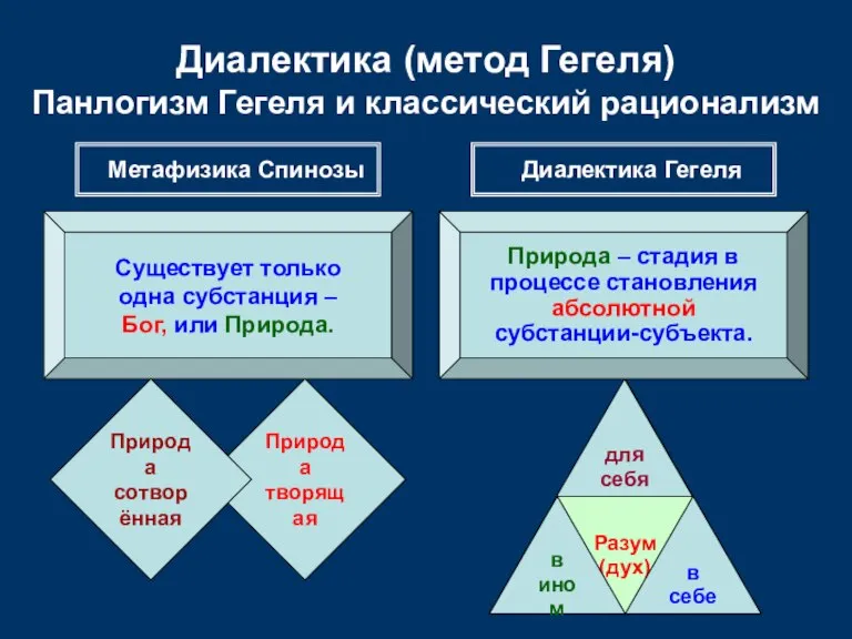 Природа творящая Природа сотворённая Природа творящая Метафизика Спинозы Диалектика Гегеля Разум (дух)