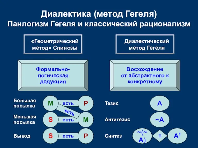 есть есть есть есть Диалектика (метод Гегеля) Панлогизм Гегеля и классический рационализм